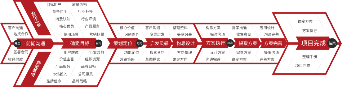 品牌全案設計(jì)思維