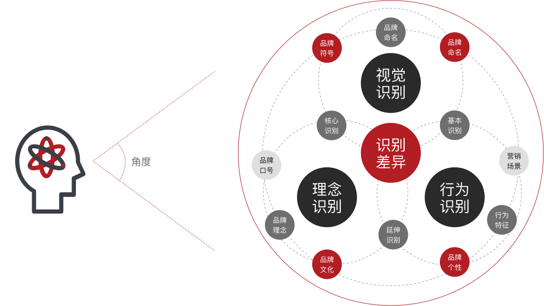 品牌全案設計(jì)思維