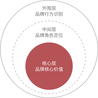 品牌全案設計(jì)思維